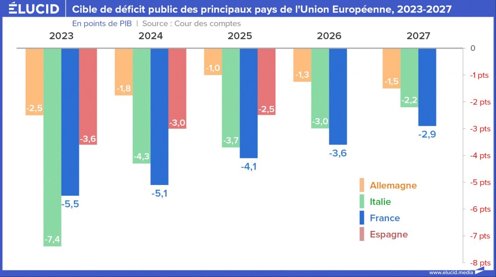 Cible de déficit public des principaux pays de l'Union européenne, 2023-2027