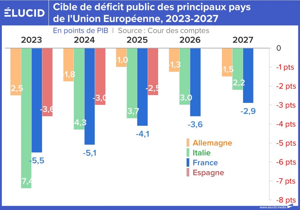 Cible de déficit public des principaux pays de l'Union européenne, 2023-2027