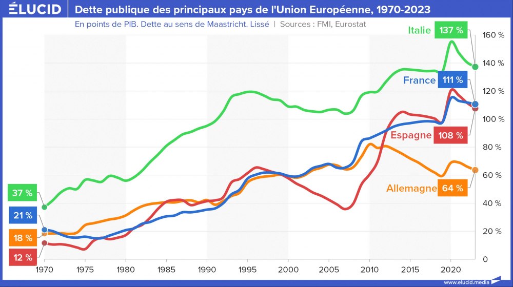 Dette publique des principaux pays dans l'Union européenne, 1970-2023