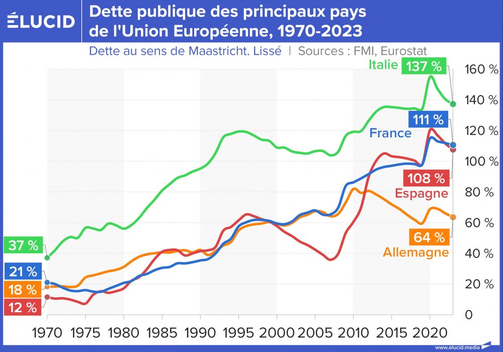Dette publique des principaux pays dans l'Union européenne, 1970-2023