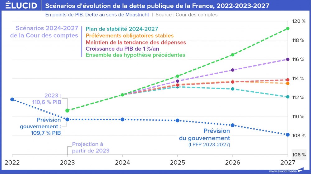 Scénarios d'évolution de la dette publique de la France, 2022-2023-2027