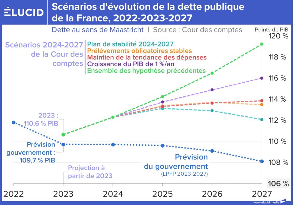 Scénarios d'évolution de la dette publique de la France, 2022-2023-2027