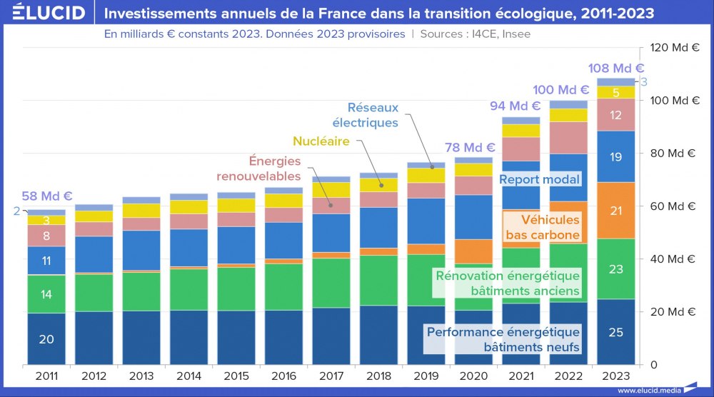 Investissements annuels de la rance dans la transition écologique, 2011-2023