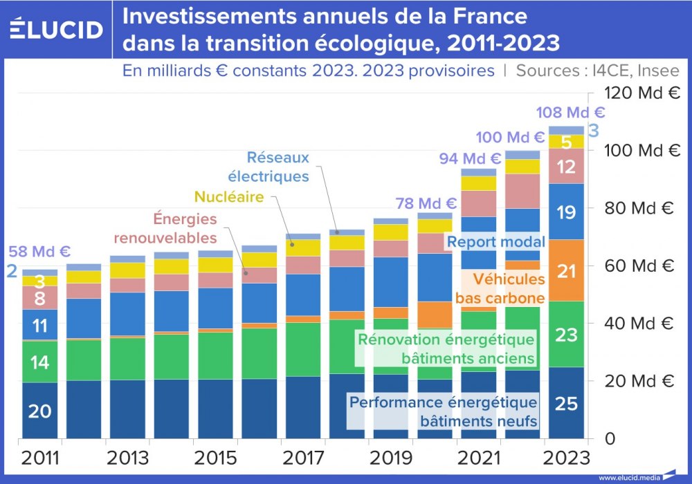 Investissements annuels de la rance dans la transition écologique, 2011-2023