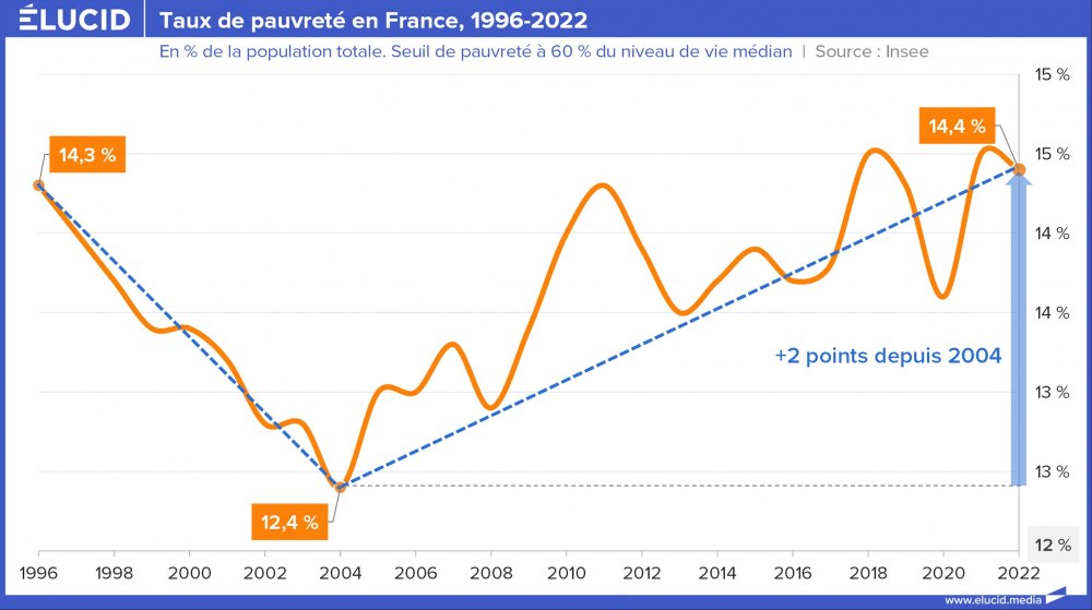 Taux de pauvreté en France, 1996-2022