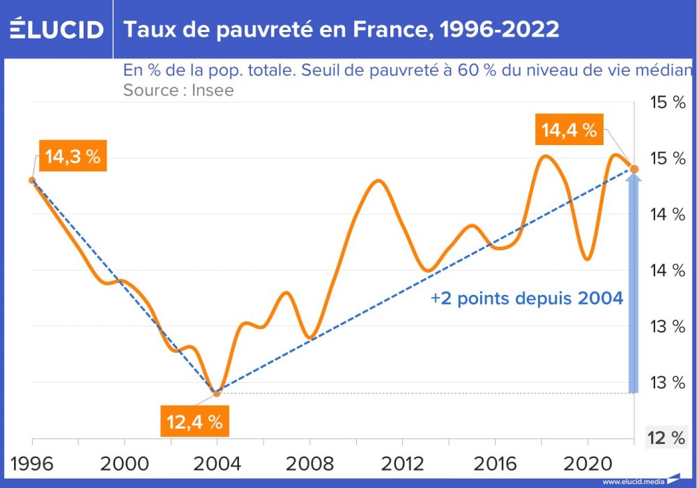 Taux de pauvreté en France, 1996-2022
