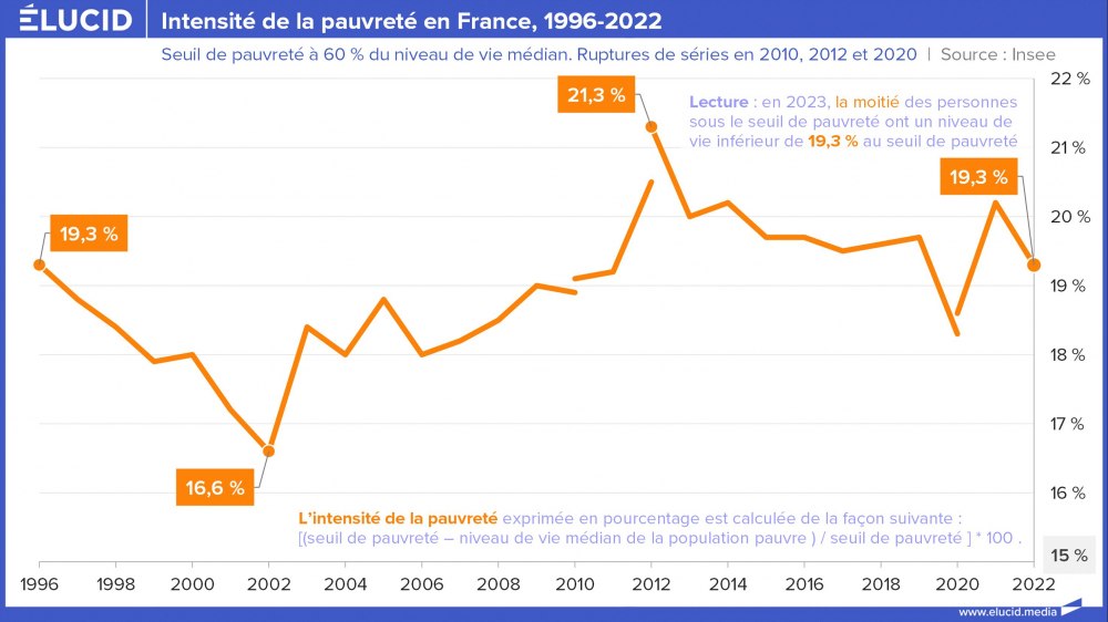 Intensité de la pauvreté en France, 1996-2022