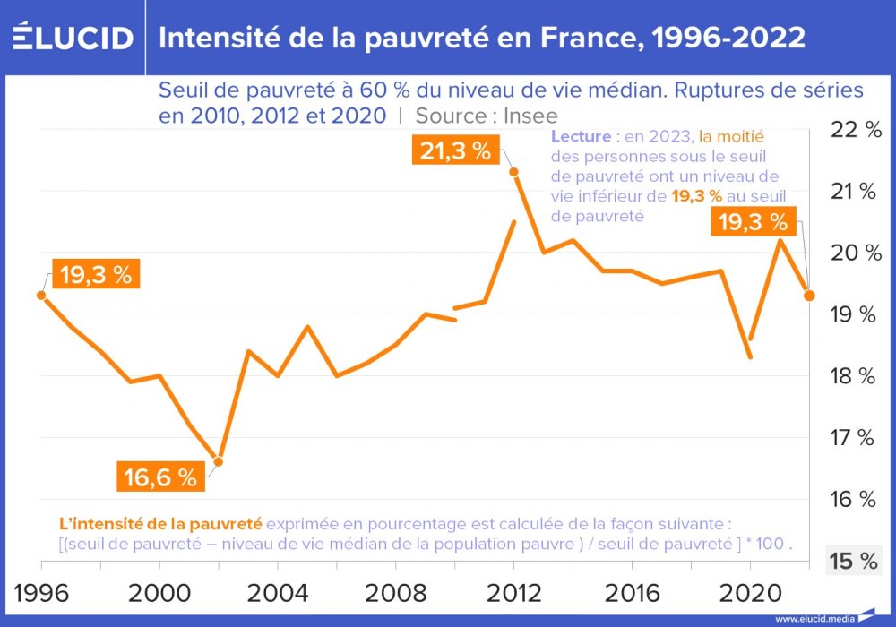 Intensité de la pauvreté en France, 1996-2022