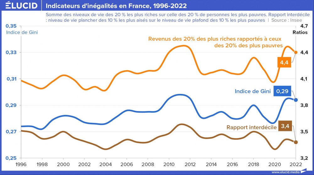 Indicateurs d'inégalités en France, 1996-2022