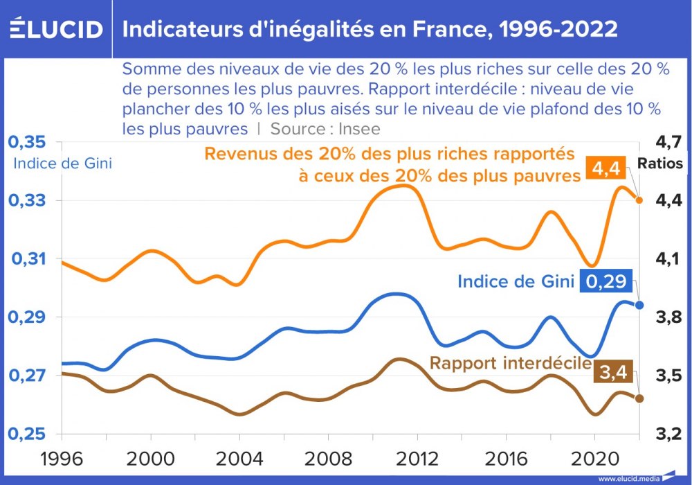 Indicateurs d'inégalités en France, 1996-2022