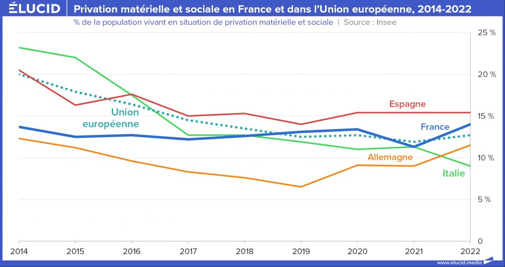 Privation matérielle et sociale en France et dans l'Union européenne, 2014-2022
