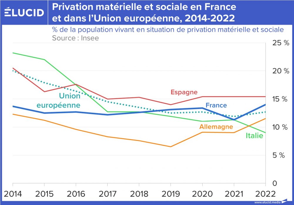 Privation matérielle et sociale en France et dans l'Union européenne, 2014-2022