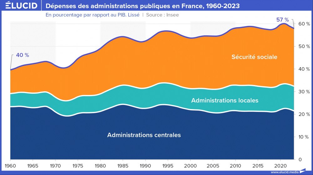 Dépenses des administrations publiques en France, 1960-2023