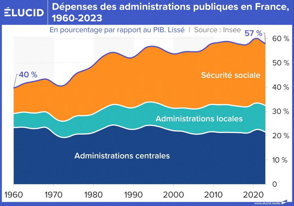 Dépenses des administrations publiques en France, 1960-2023