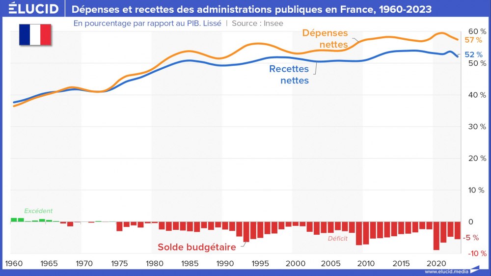 Dépenses et recettes des administrations publiques en France, 1960-2023