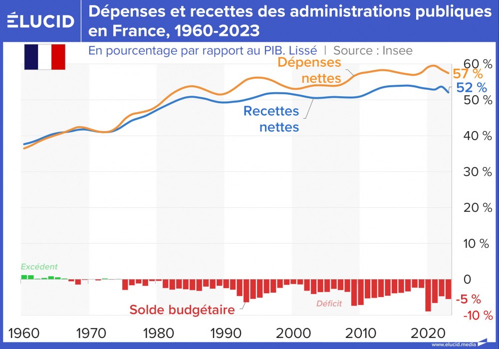 Dépenses et recettes des administrations publiques en France, 1960-2023