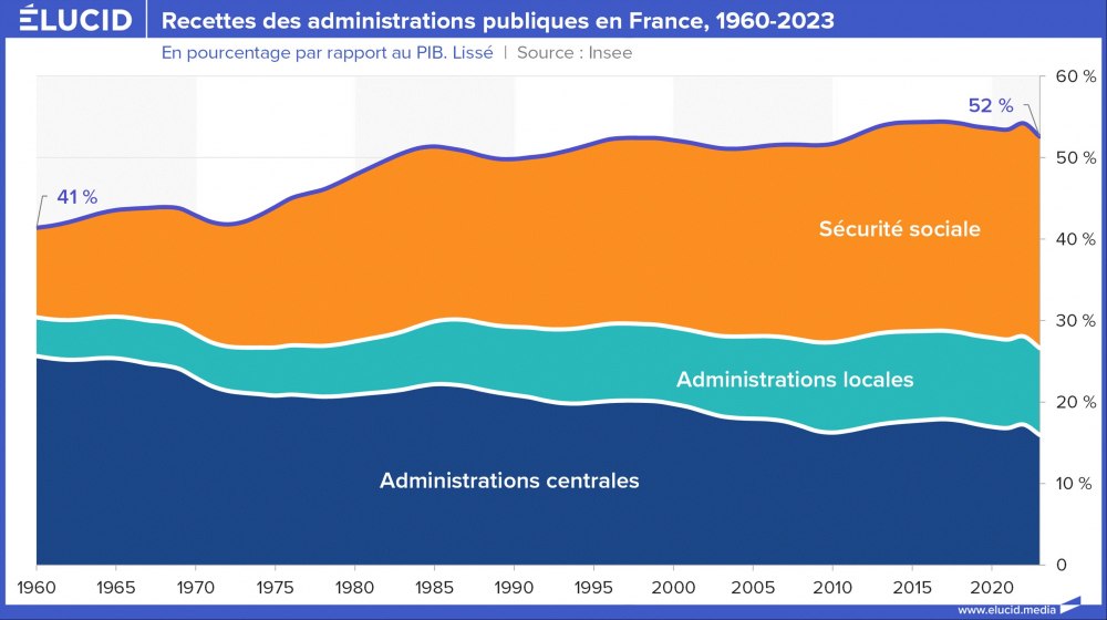 Recettes des administrations publiques en France, 1960-2023