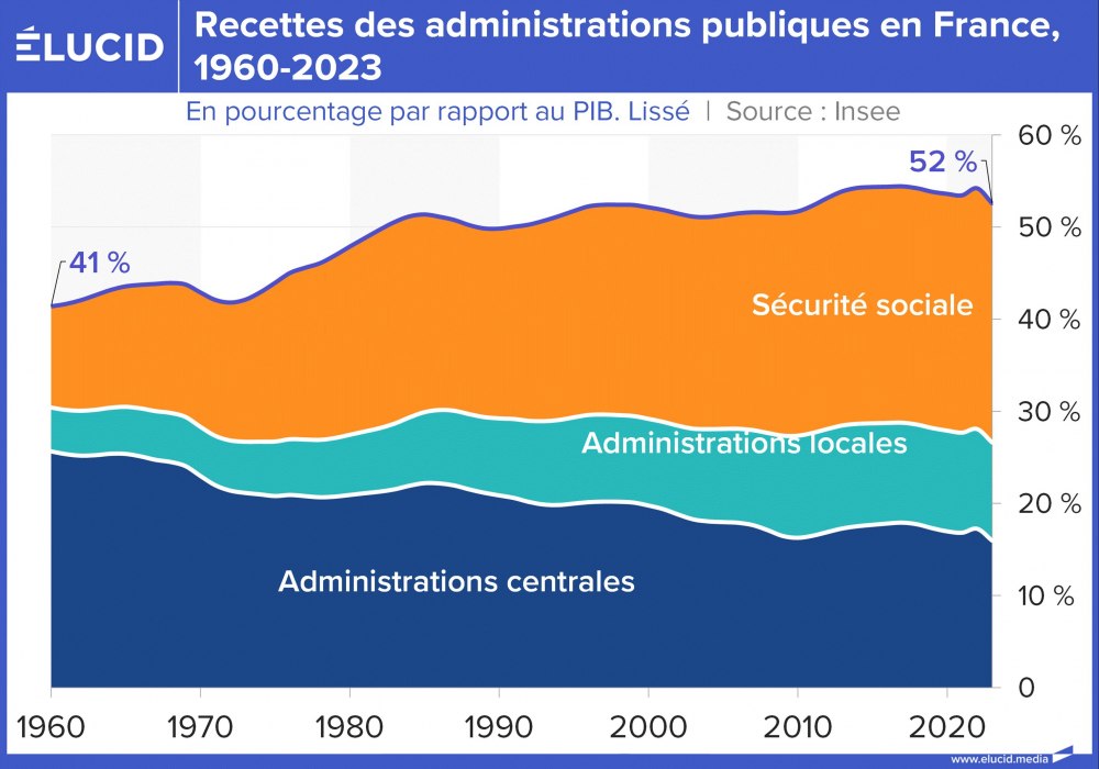 Recettes des administrations publiques en France, 1960-2023