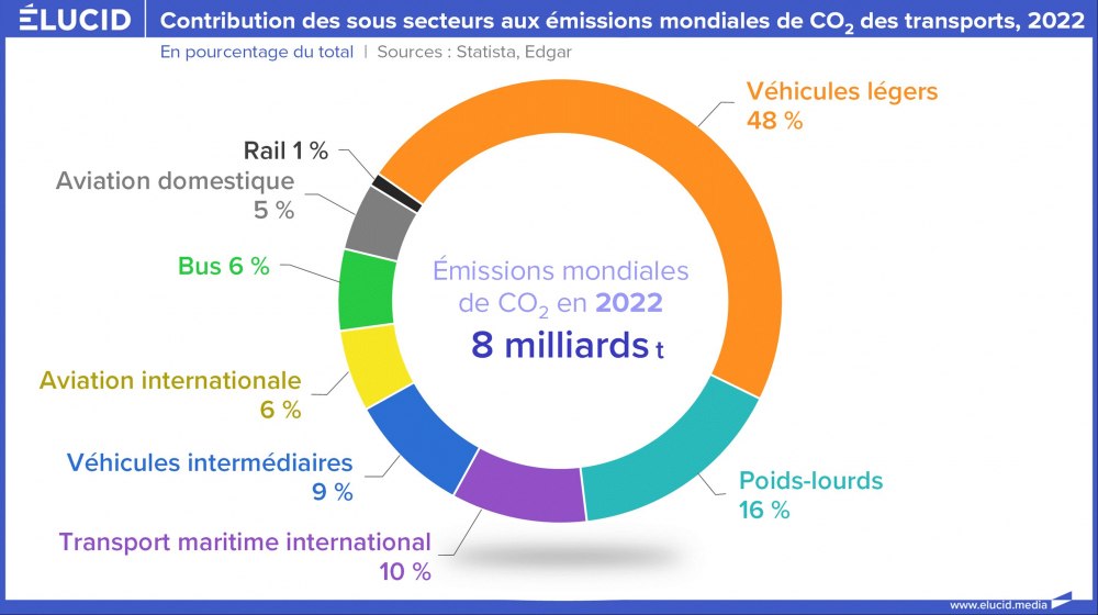 Contribution des sous secteurs aux émissions mondiales de CO2 des transports, 2022