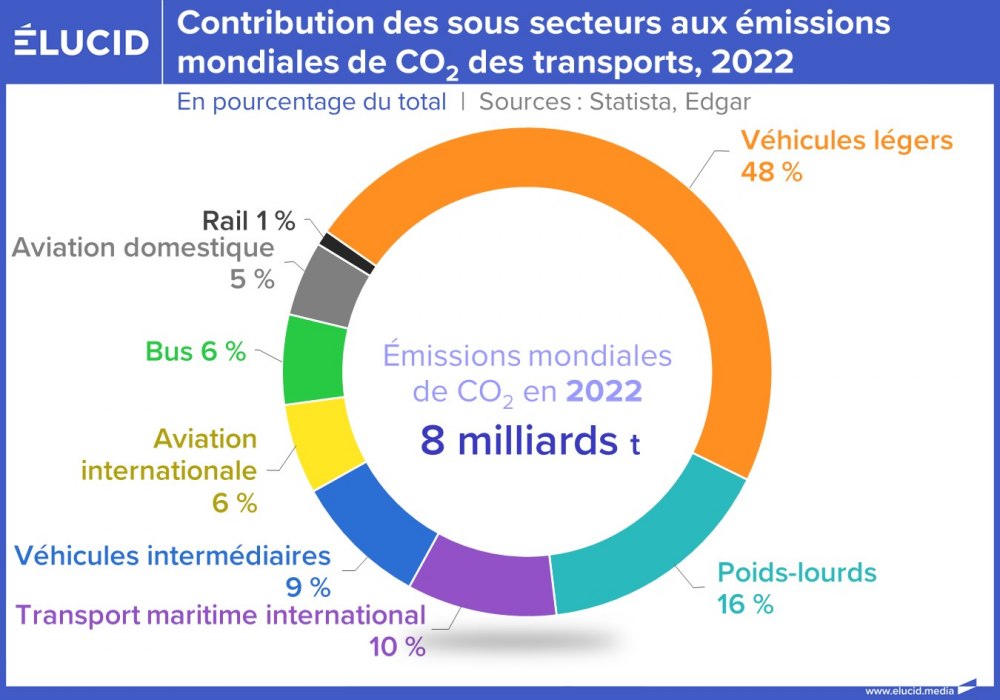 Contribution des sous secteurs aux émissions mondiales de CO2 des transports, 2022