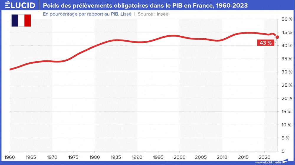 Poids des prélèvements obligatoires dans le PIB en France, 1960-2023