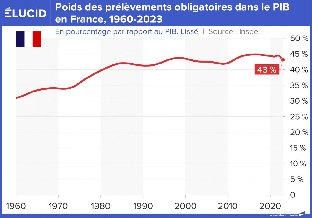 Poids des prélèvements obligatoires dans le PIB en France, 1960-2023