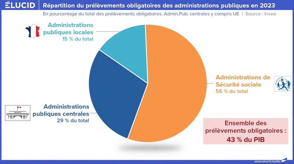 Répartition du prélèvements obligatoires des administrations publiques en 2023