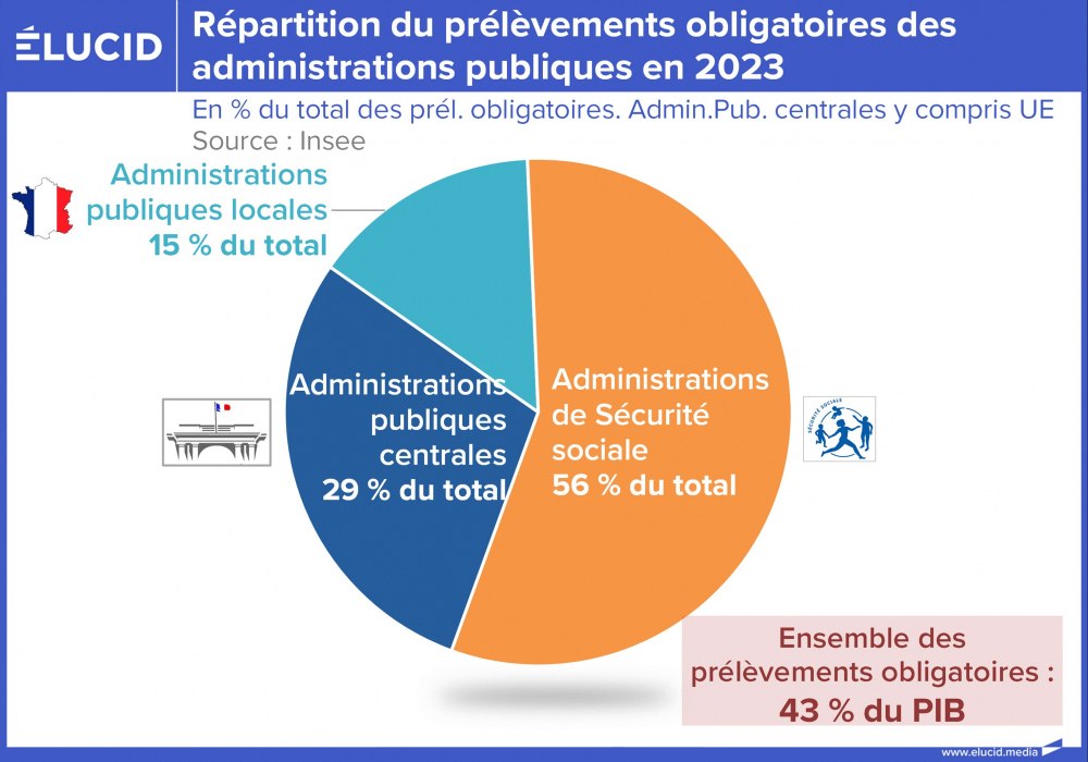 Répartition du prélèvements obligatoires des administrations publiques en 2023