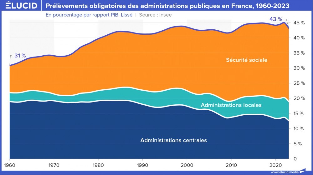 Prélèvements obligatoires des administrations publiques en France, 1960-2023