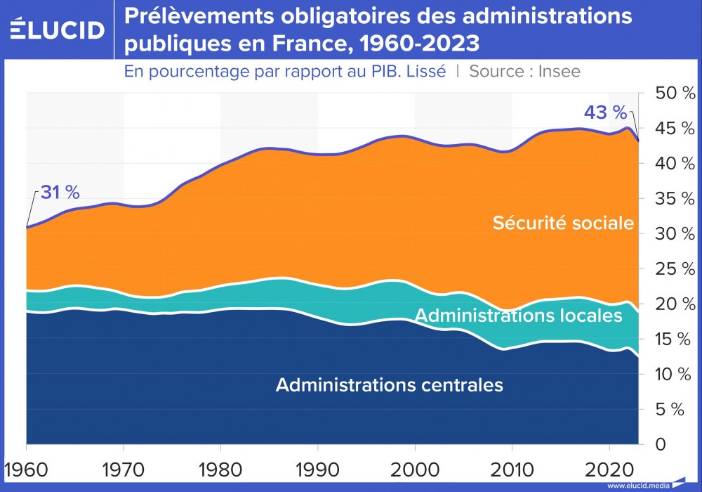 Prélèvements obligatoires des administrations publiques en France, 1960-2023