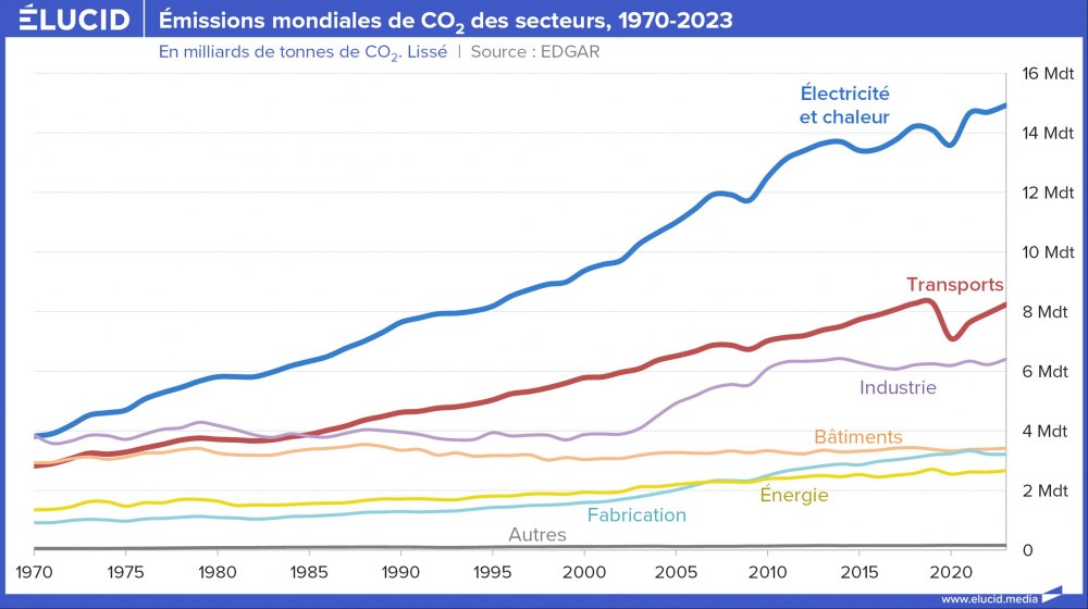 Emissions mondiales de CO2 des secteurs, 1970-2023