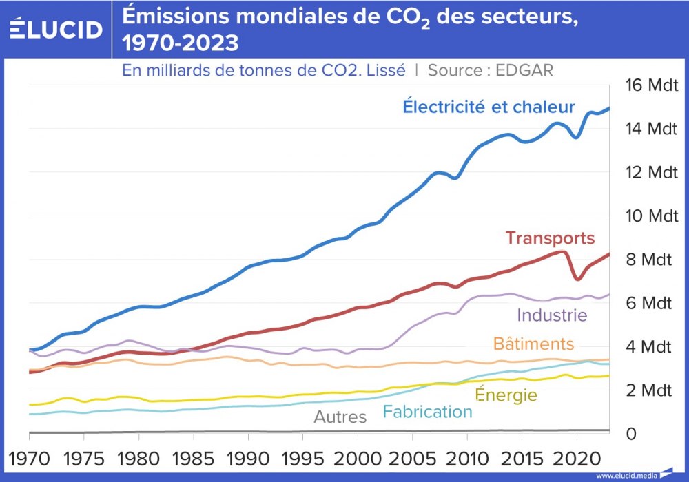 Emissions mondiales de CO2 des secteurs, 1970-2023