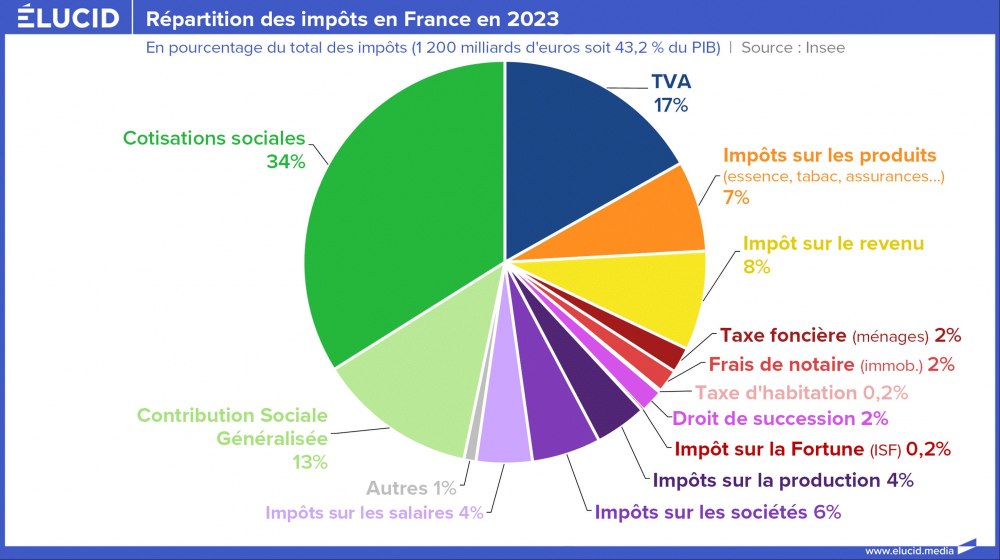 Répartition des impôts en France en 2023