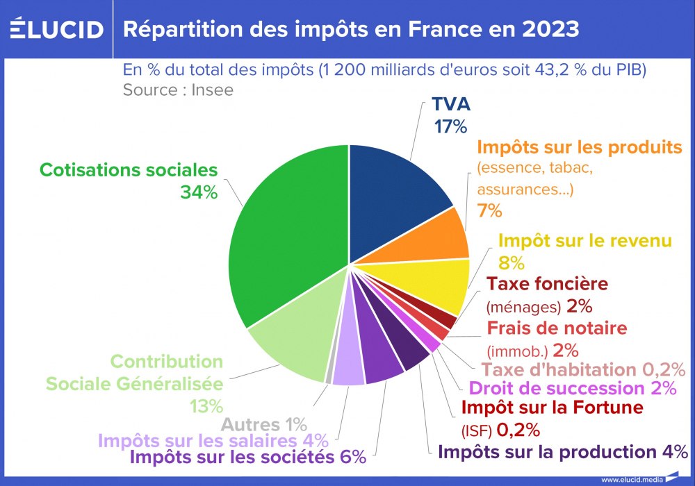 Répartition des impôts en France en 2023