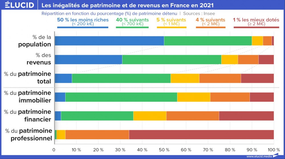 Les inégalités de patrimoine et de revenus en France en 2021