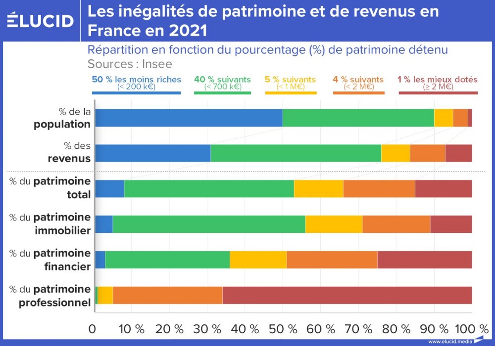 Les inégalités de patrimoine et de revenus en France en 2021