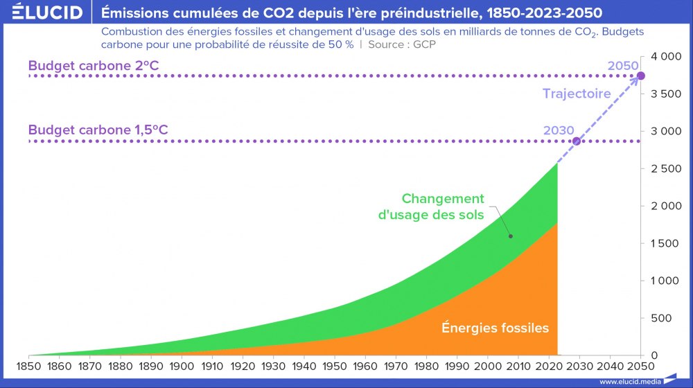 Emissions cumulées de CO2 depuis l'ère préindustrielle, 1850-2023-2050