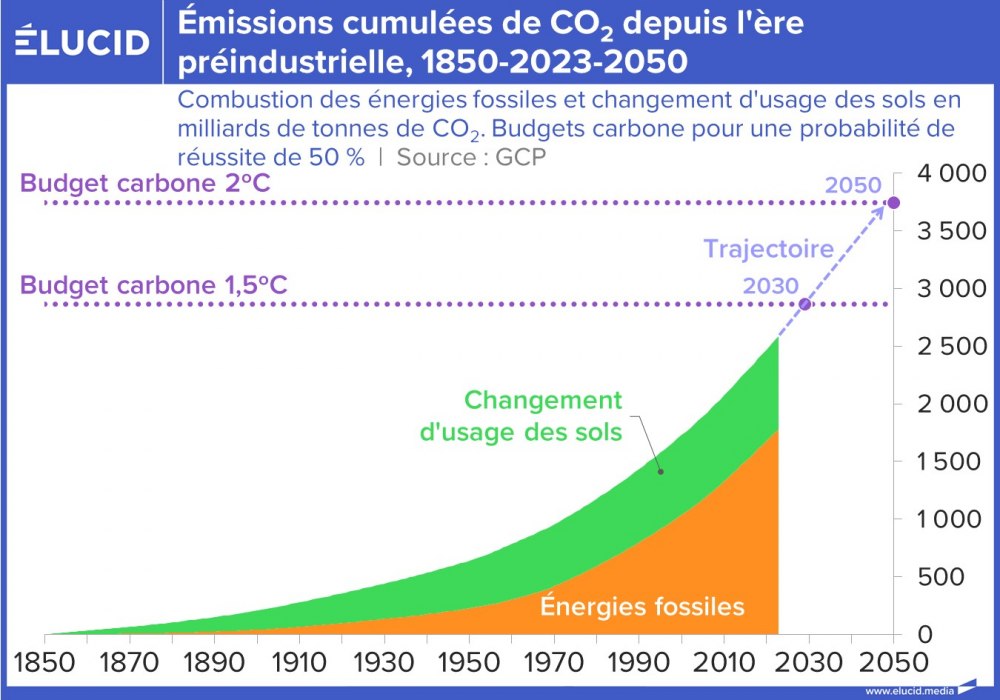 Emissions cumulées de CO2 depuis l'ère préindustrielle, 1850-2023-2050