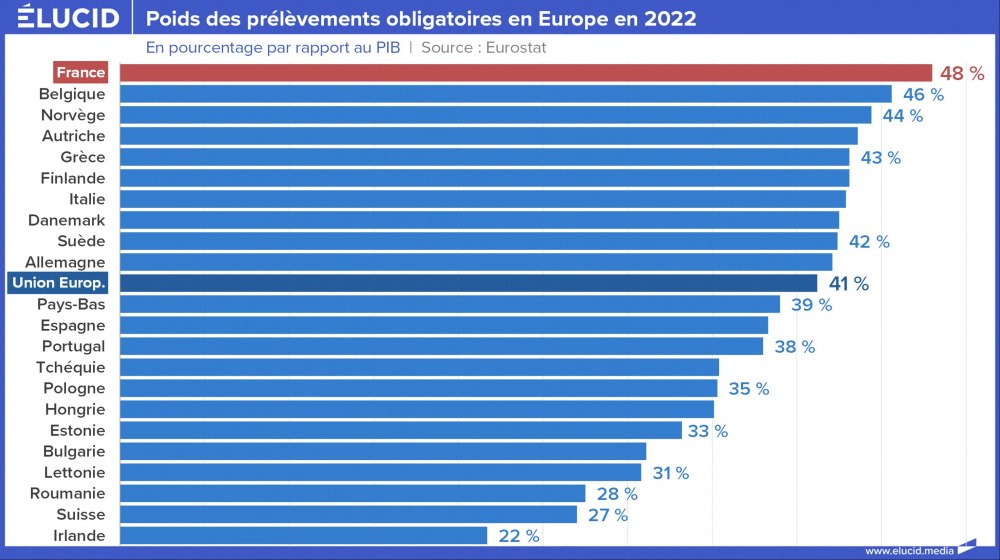Poids des prélèvements obligatoires en Europe en 2022