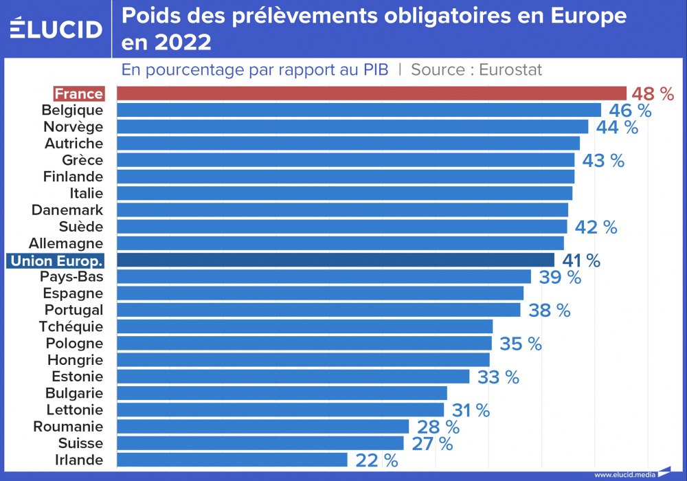 Poids des prélèvements obligatoires en Europe en 2022
