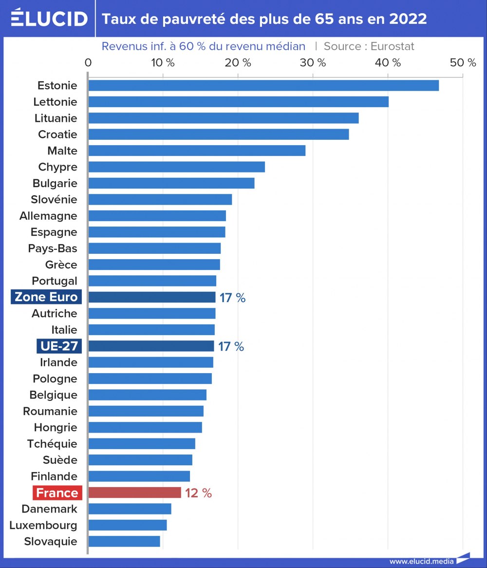 Taux de pauvreté des plus de 65 ans en 2022
