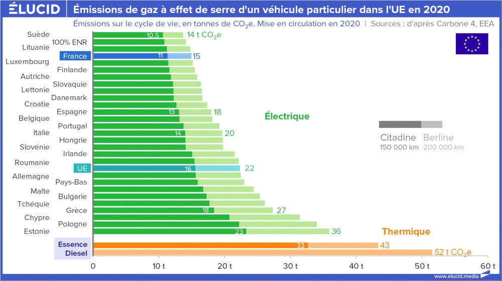 Emissions de gaz à effet de serre d'un véhicule particulier dans l'UE en 2020