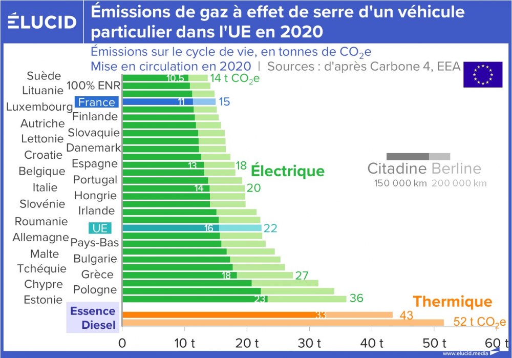 Emissions de gaz à effet de serre d'un véhicule particulier dans l'UE en 2020