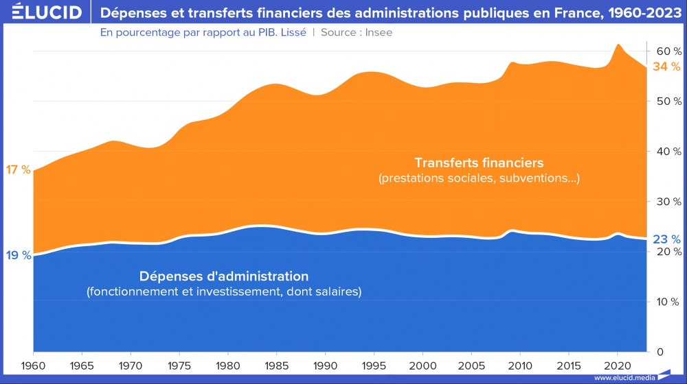 Dépenses et transferts financiers des administrations publiques en France, 1960-2023