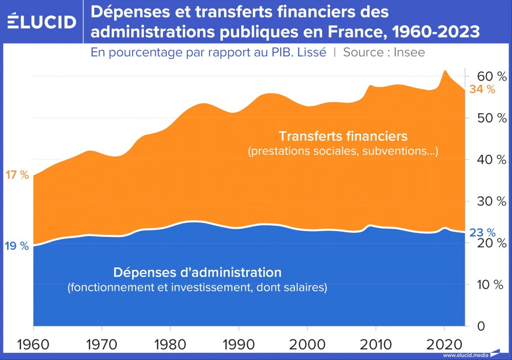 Dépenses et transferts financiers des administrations publiques en France, 1960-2023