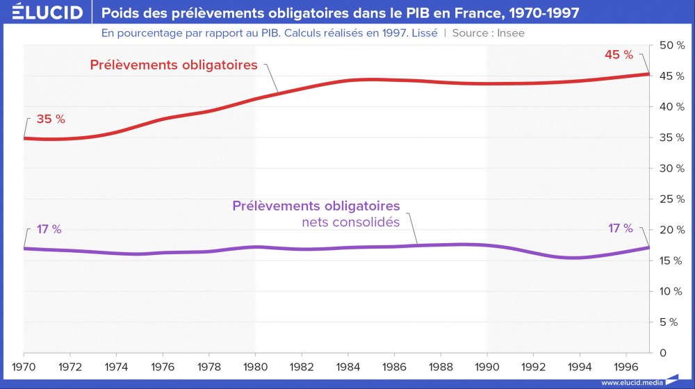 Poids des prélèvements obligatoires dans le PIB en France, 1970-1997