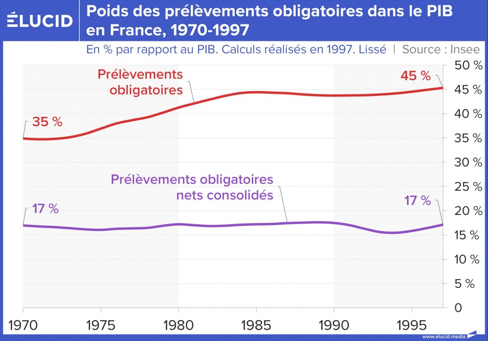 Poids des prélèvements obligatoires dans le PIB en France, 1970-1997