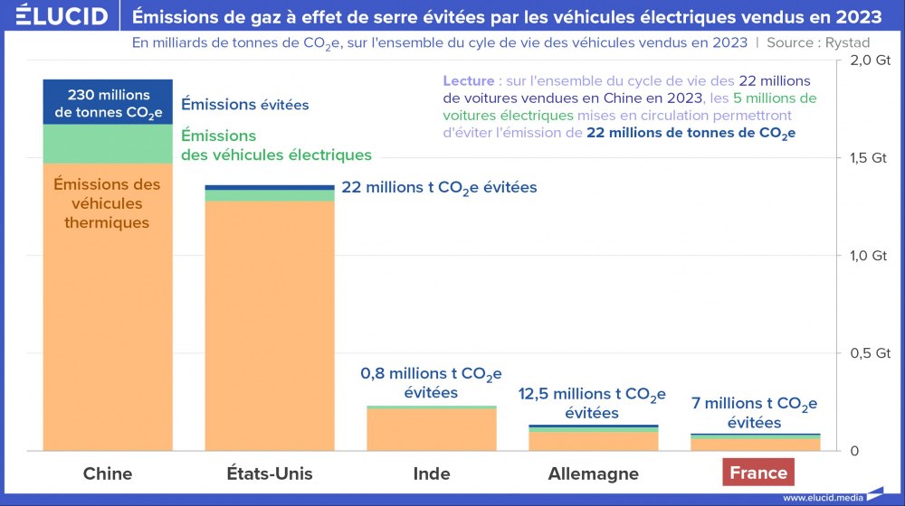 Emissions de gaz à effet de serre évitées par les véhicules électriques vendus en 2023