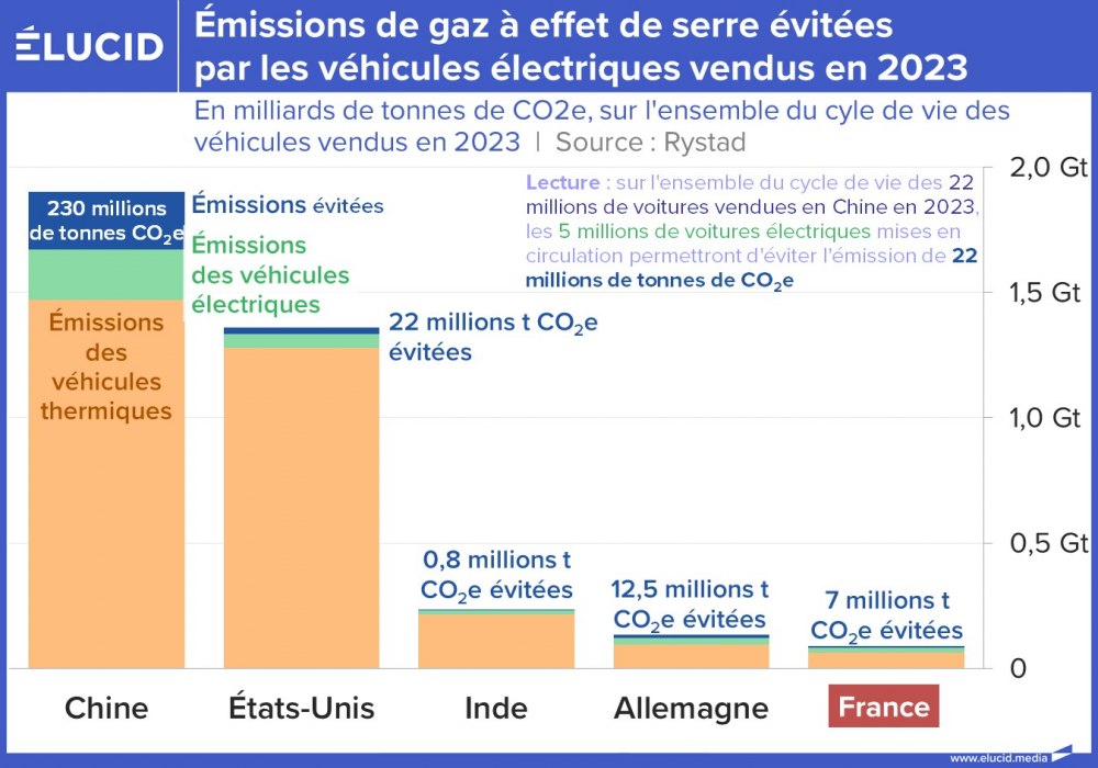Emissions de gaz à effet de serre évitées par les véhicules électriques vendus en 2023