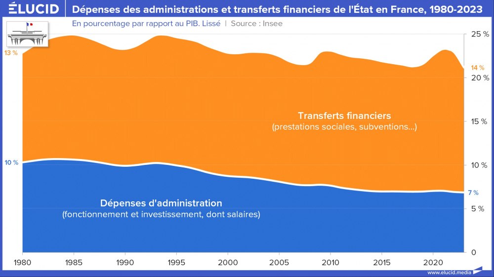 Dépenses des administrations et transferts financiers de l'État en France, 1980-2023